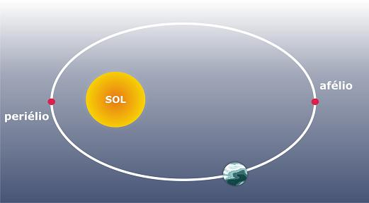 perielio e afelio da terra - comparação 