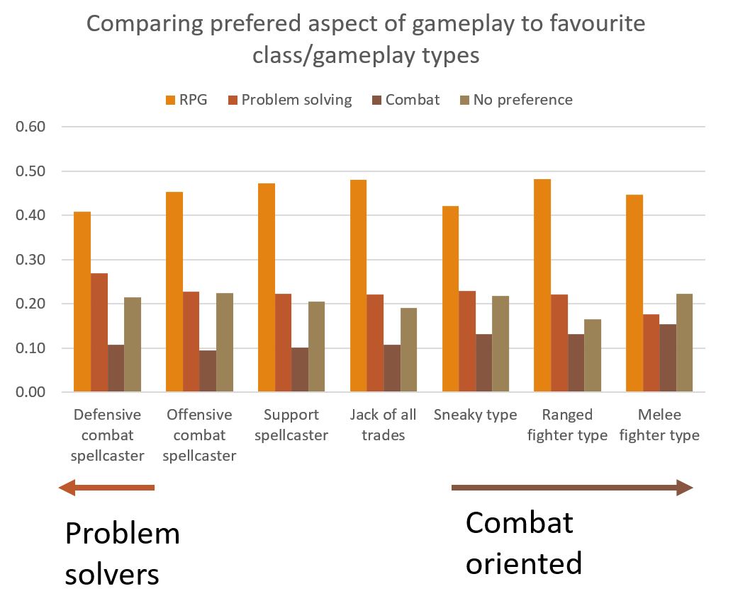 Seed of Worlds Preferred classes correlate to favourite aspects of gameplay
