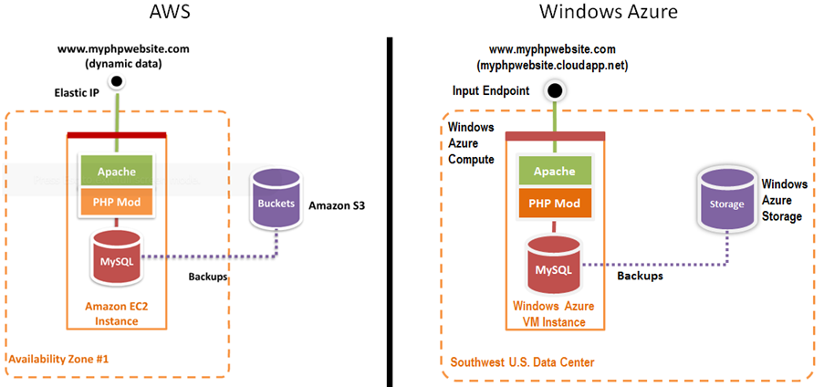 OakLeaf Systems: Windows Azure and Cloud Computing Posts for 3/26/2011+