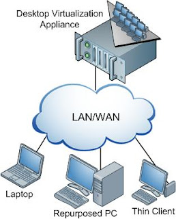 A visual depiction of how the Desktop Virtualization system would work. There's a 'Desktop Virtualization Appliance' at the top, linked to a cloud that reads 'LAN/WAN,' which is then linked to a laptop, a 'Repurposed PC,' and a 'Thin Client.'