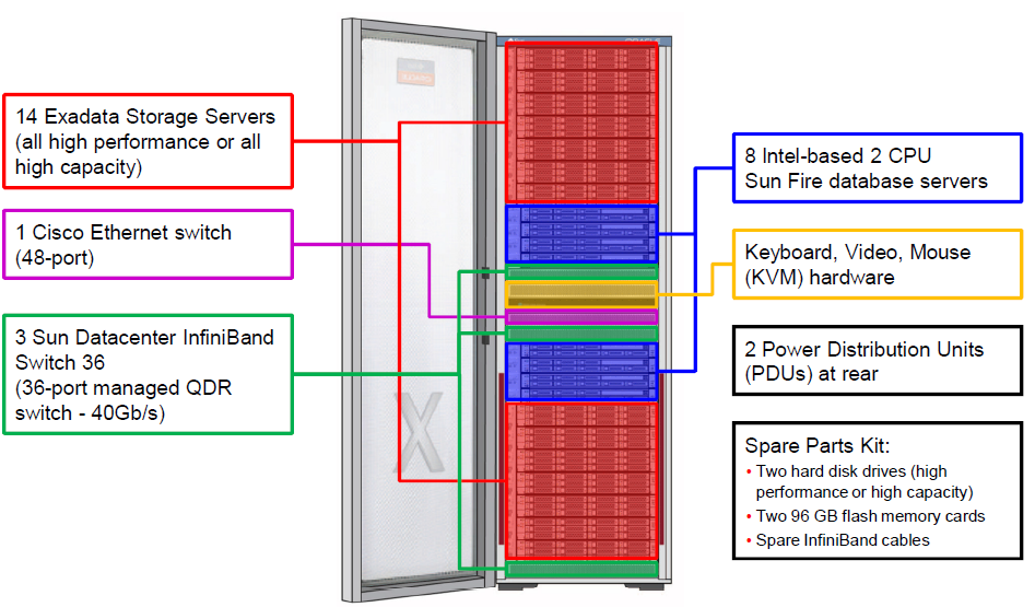 Oracle Notes from Guatemala Los sabores y colores de Oracle Exadata