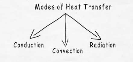 Modes of heat transfer