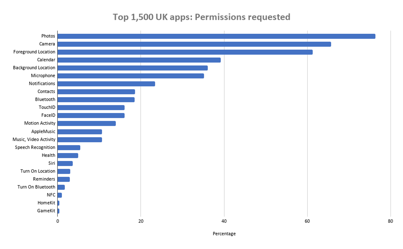 top 1500 UK apps permissions requested