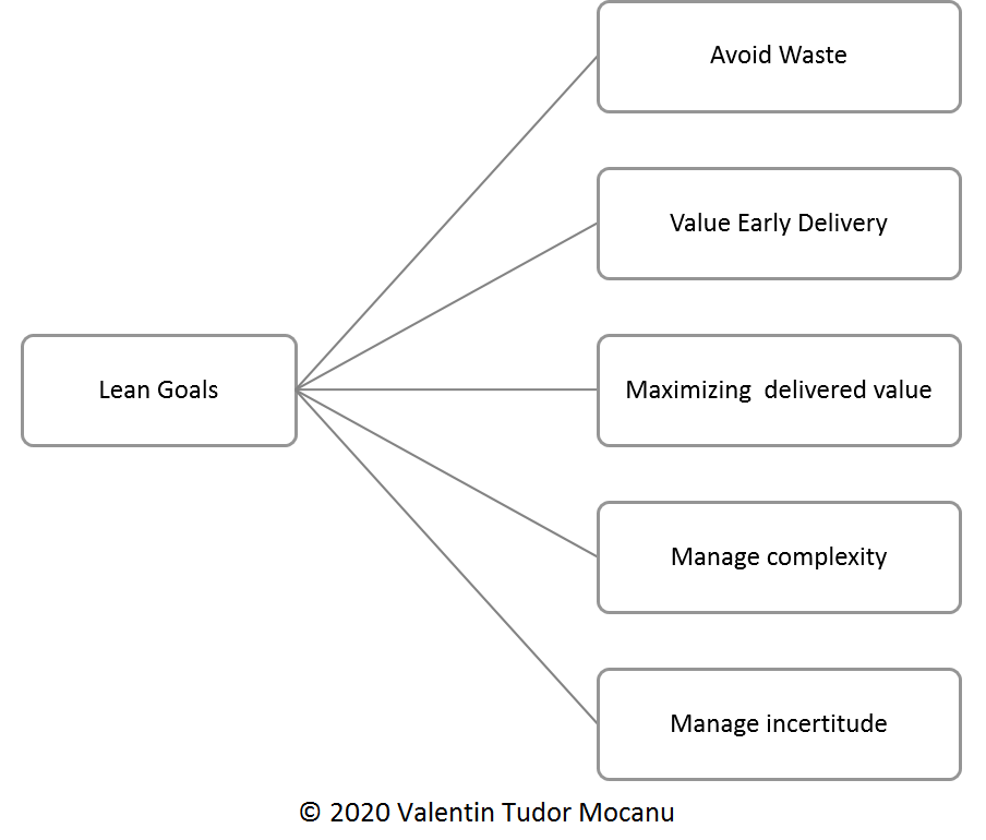 Agile & Essential Lean Goal Driven Lean