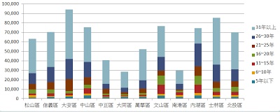 台北各區戶數長條圖