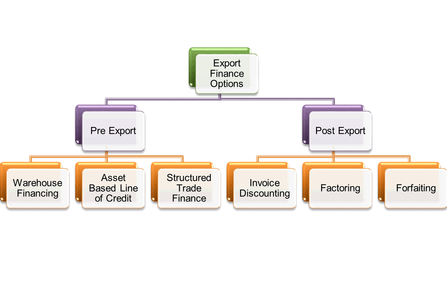 Pre and Post Export Financing Options | TradeInfoPortal