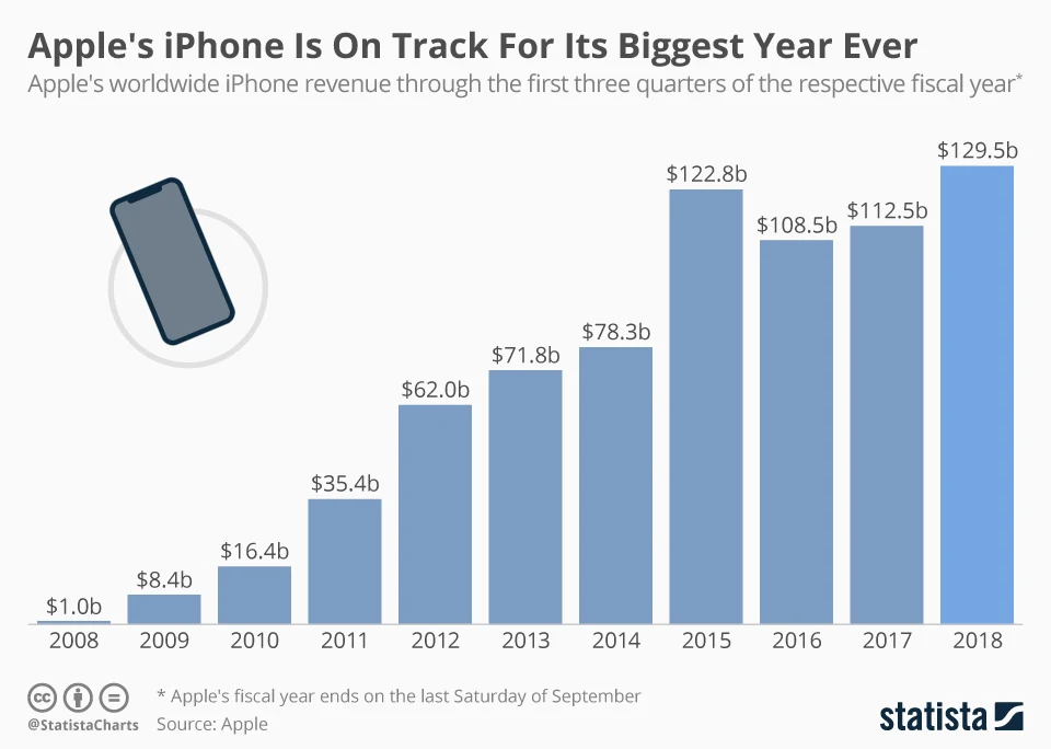 Apple's iPhone Is On Track For Its Biggest Year Ever