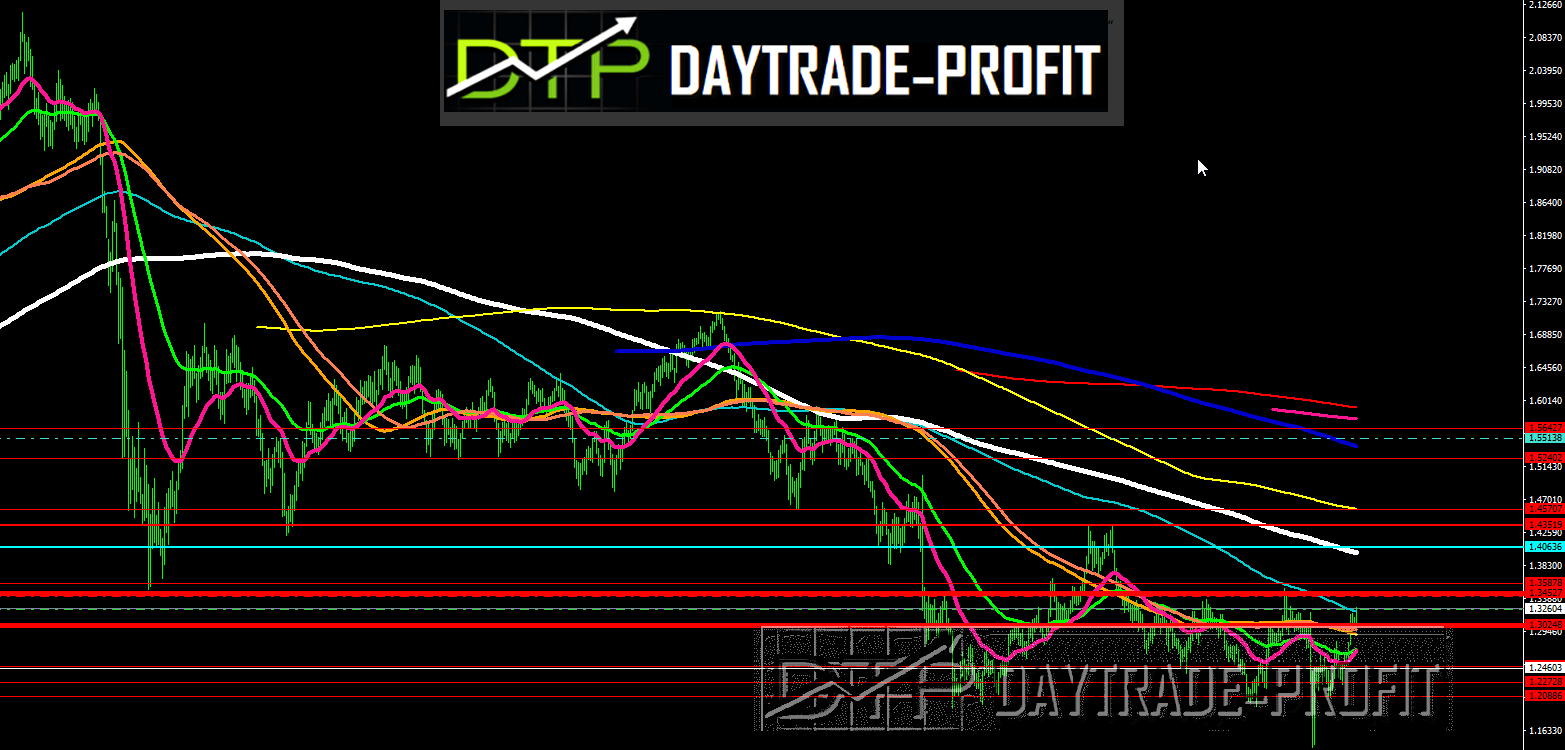 How to trade GBP USD ahead with Trading signals ideas and 70% to profit
