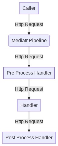 CQRS Pattern Using MediatR In - C#