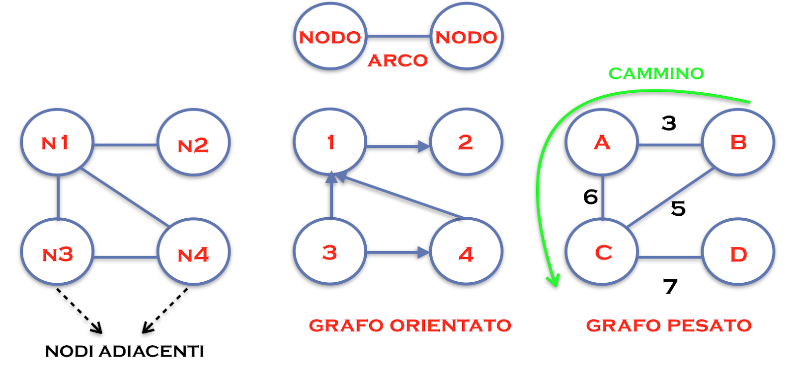 GRAFOblog: Cosa è un GRAFO