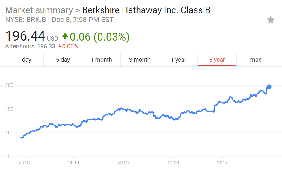 Why I just bought 2 shares of Berkshire Hathaway Class B Stock