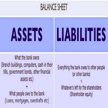 What does Balance Sheet means in Banking Terminology