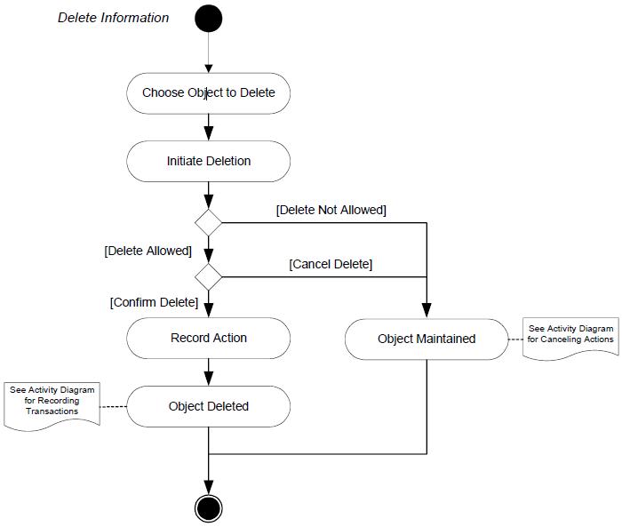 Activity Diagram For School Management System