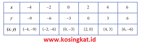 Kunci Jawaban Matematika Kelas 8 Halaman 145 Ayo Kita Berlatih 4 1 Kosingkat