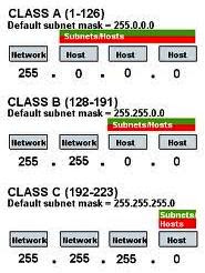 Networking IP ADDRESSING SUBNETTING: