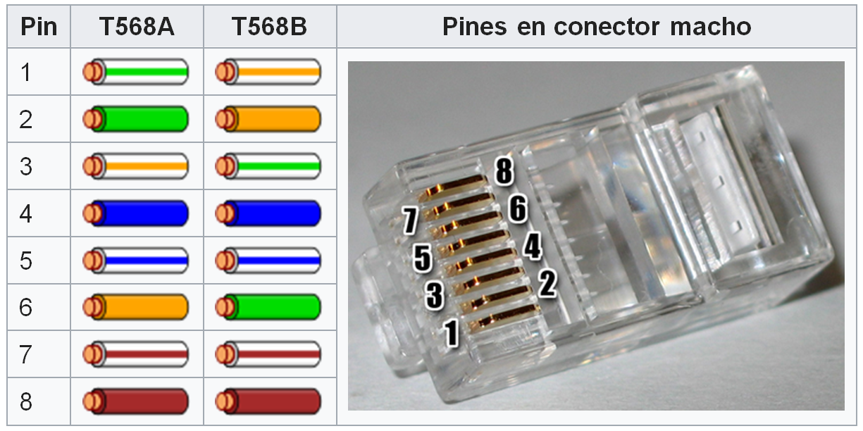 CÓDIGO DE COLORES CONECTORES DE RED RJ45