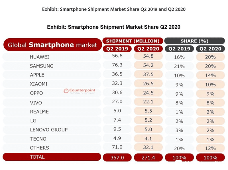 Smartphone Shipment Market Share Q2 2020 Smartphone Shipment Market Share Q2 2020