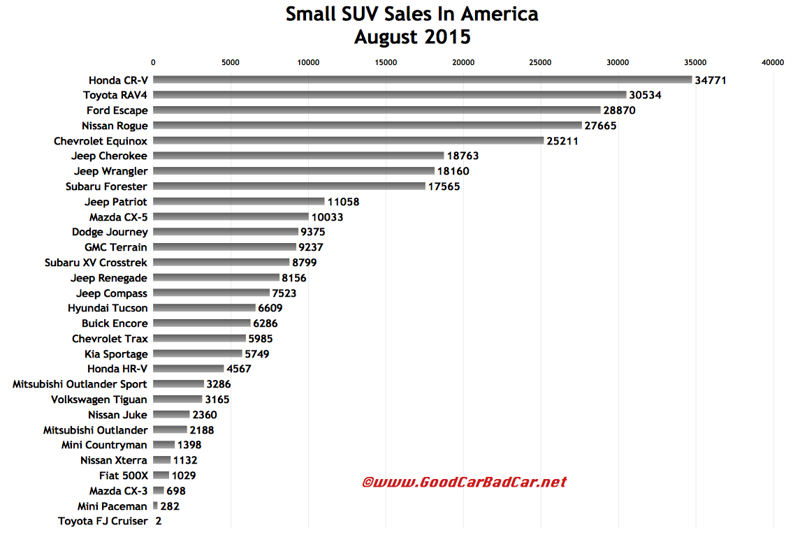 USA%2Bsmall%2BSUV%2Bsales%2Bchart%2BAugu