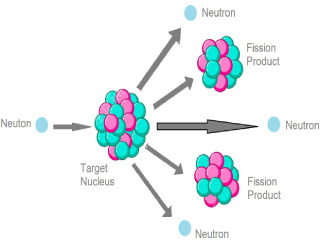 Nuclear Fission.