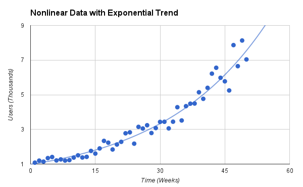 Graph of exponential data with exponential trendline