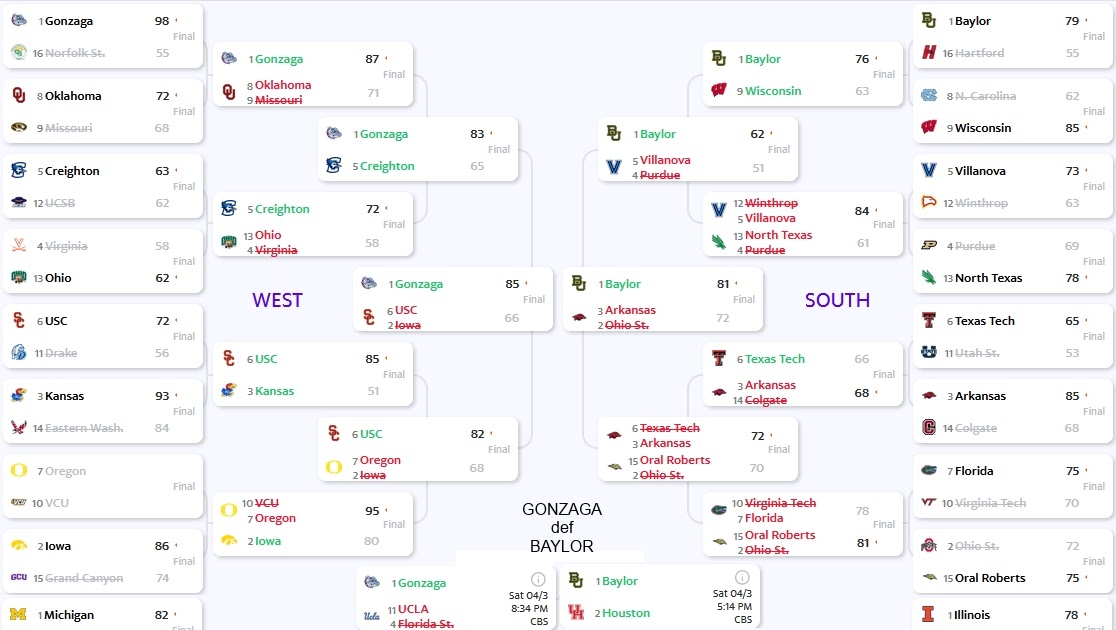 Project Perfect Bracket 2021 Final Results