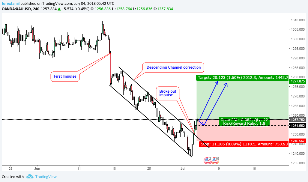 XAUUSD TIME FOR TECHNICAL TRADEBULLISH. Online Forex Trading in