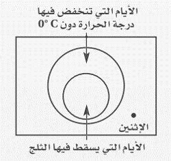 تصدقت مُنى بأربعة أمثال ماتصدقت بِهِ مها من نقود، إذاكانت مها قد تصدقت بَ٨ ريالات ،فكم ريالاً تصدقت بهِ مُنى ؟