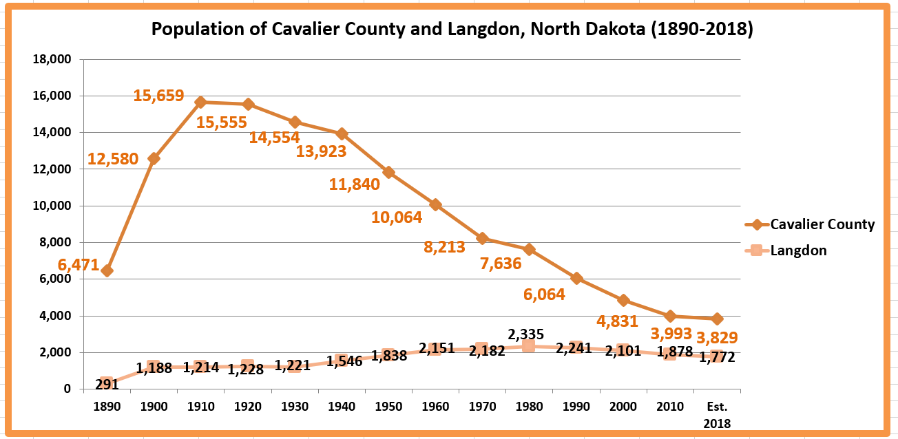 Retiring Guy's Digest Population loss in North Dakota Cavalier County
