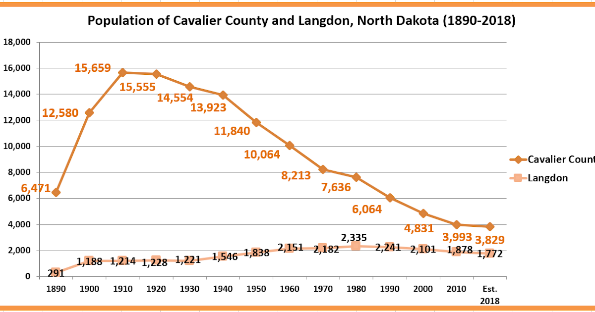 Retiring Guy's Digest Population loss in North Dakota Cavalier County