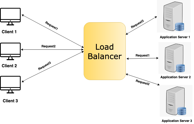 To load it using the