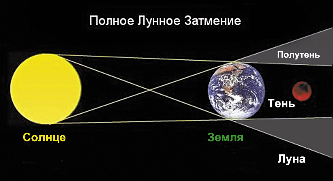 Сколько раз в году бывает солнечное. Полное лунное затмение схема. Затмение Луны схема. Схема солнечного и лунного затмения. Как происходит лунное затмение.