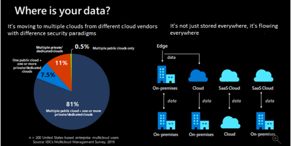 Where is your Data? - A need for Data governance platform