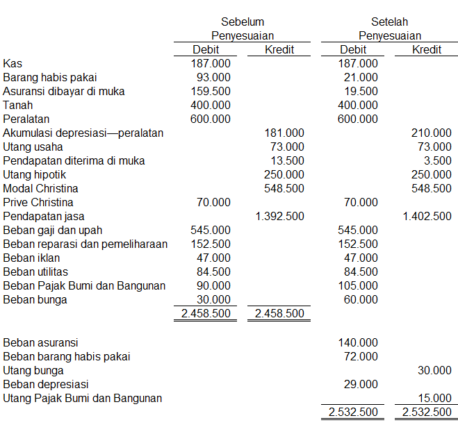 Jurnal penyesuaian dalam siklus akuntansi