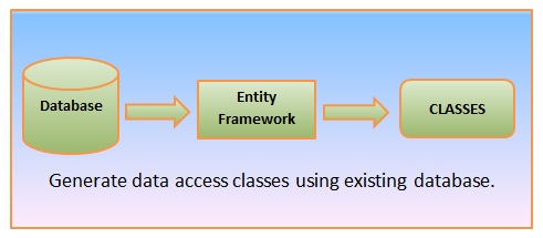What Is Entity Framework In ASP.NET MVC