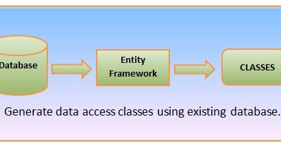 What Is Entity Framework In ASP.NET MVC