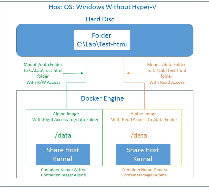 How Secure The Data Within The Container Mounting Container Files With