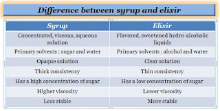 Difference between syrup and elixir