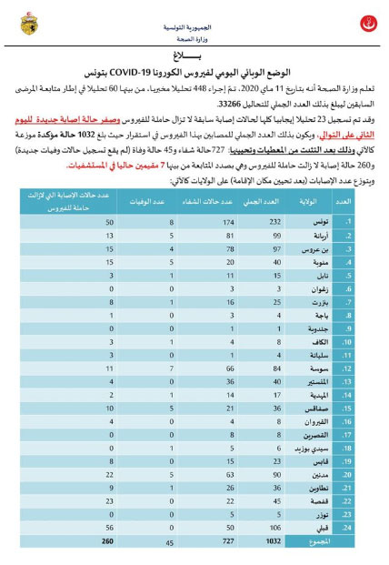 No case of coronavirus for the second consecutive day in Tunisia