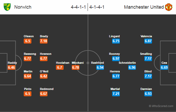 Possible Lineups, Team News, Stats – Norwich City vs Manchester United