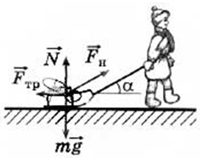 На рисунке 196 схематично изображена повозка массой. Силы действующие на санки. Изобразите все силы действующие на санки. Силы трения санки с грузом. Силы действующие на сани на Горке.