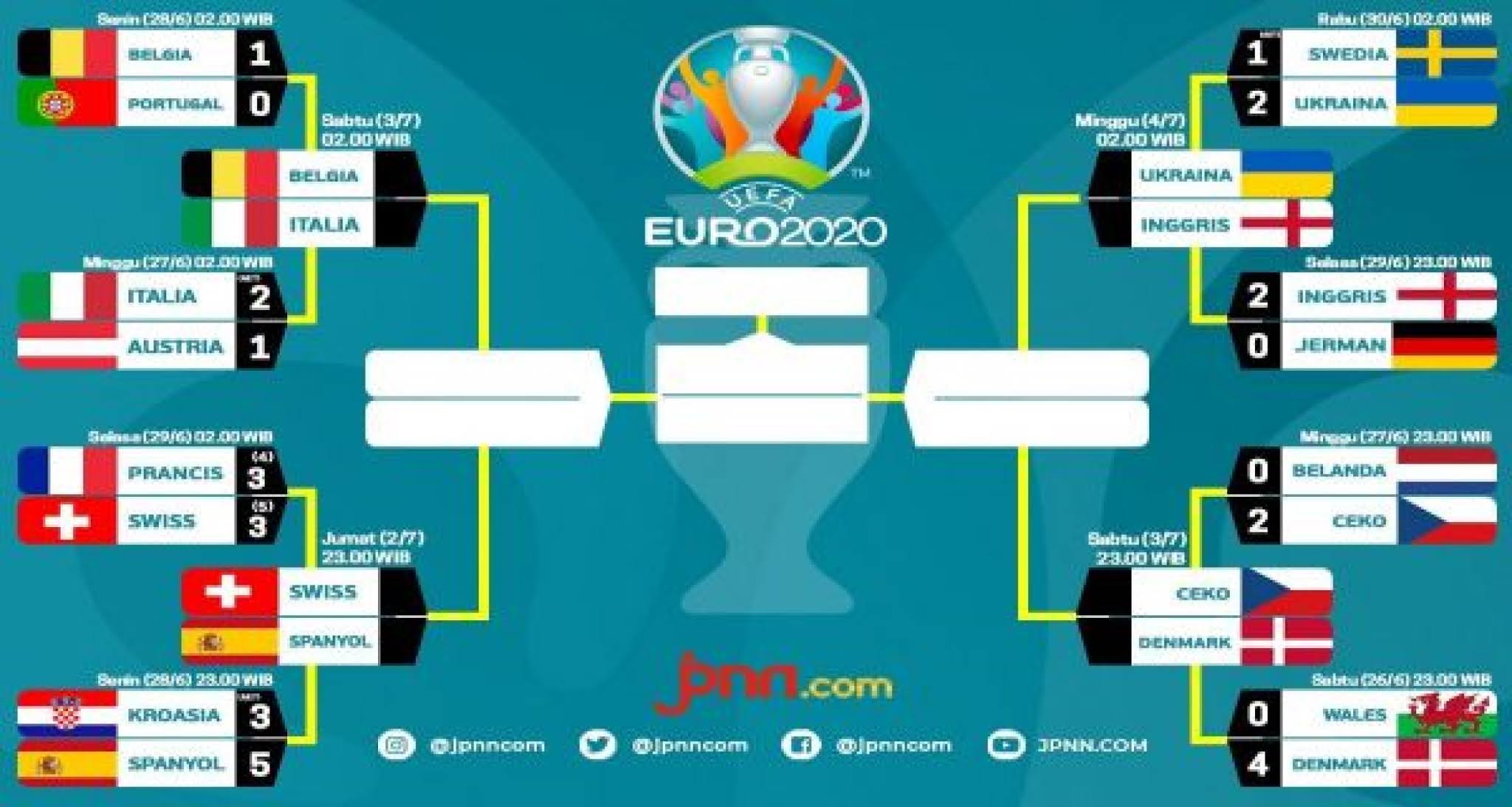 Результат 1 4 плей офф сегодня. Сетка плей офф евро 2021. Евро 2020 сетка плей офф. Сетка плей офф ЧМ 2022. Жеребьёвка плей офф евро 2020.