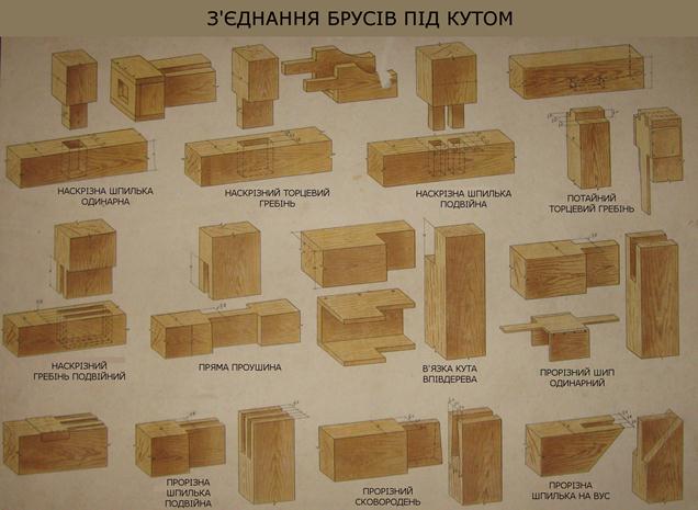 Виды деревянных. Соединения древесины. Типы деревянных соединений. Виды соединений древесины. Типы соединений деревянных конструкций.