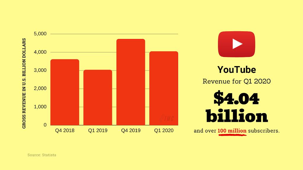 first quarter of 2020, YouTube gained $4.04 billion in revenues