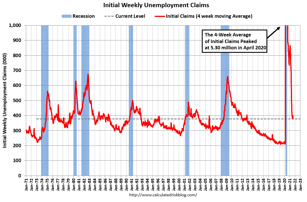 Calculated Risk: Weekly Initial Unemployment Claims decrease to 348,000