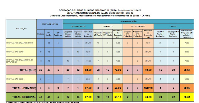 Clique na imagem e veja a taxa de ocupação dos Hospitais do Vale do Ribeira (10/12), 70,00 % ocupação de leitos de UTI na rede SUS