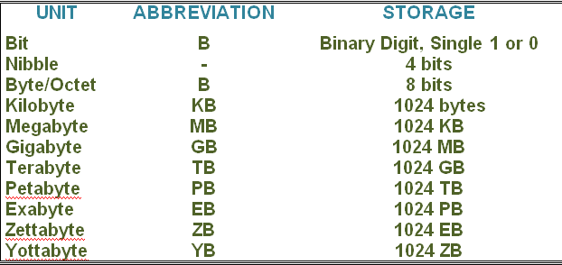 Mb Gb Tb Conversion Chart