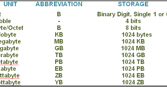 CSE COMMANDERS: Storage units - bit,byte,nibble,MB,GB,TB,PB,EB,ZB,YB