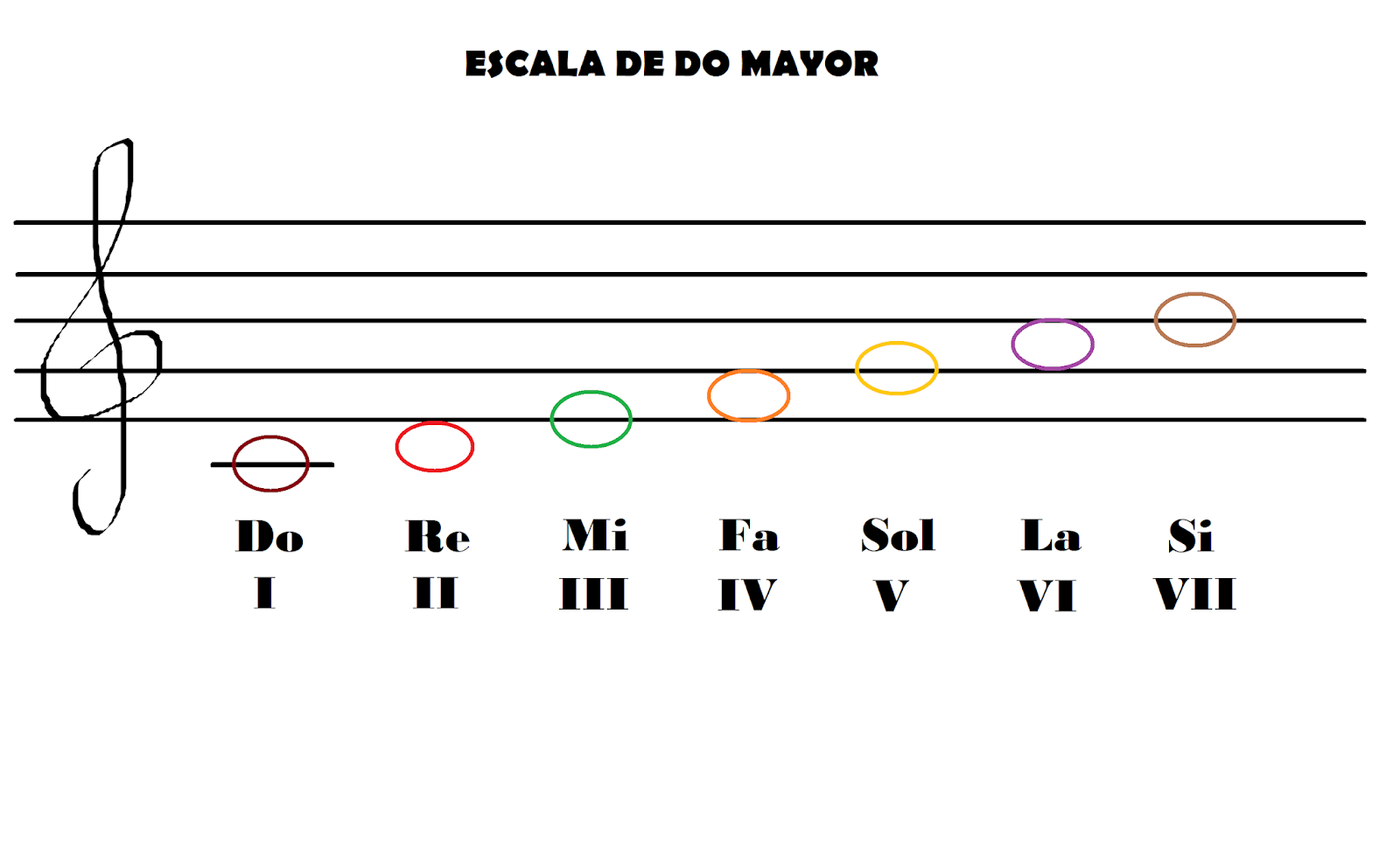 Escala Mayor En Guitarra