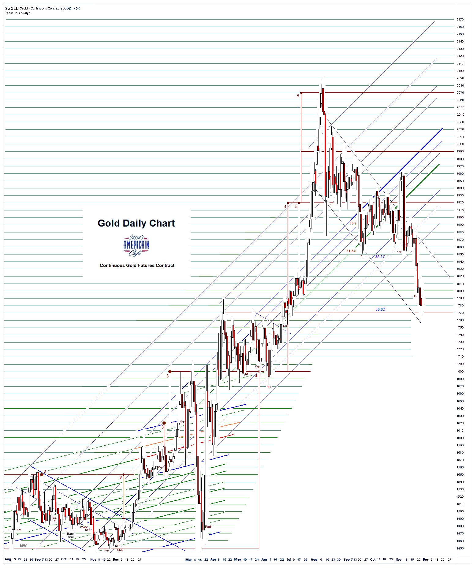 Jesse's Café Américain Stocks and Precious Metals Charts This