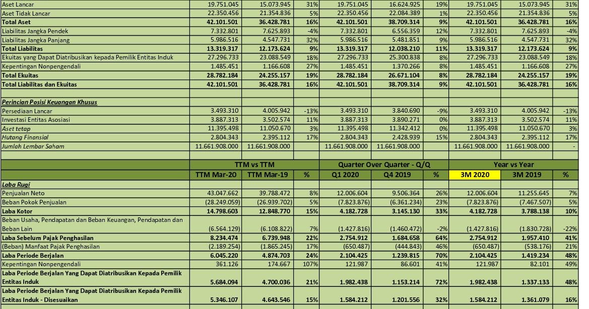 Idx Investor Icbp Q1 2020 Pt Indofood Cbp Sukses Makmur Tbk Analisis Laporan Keuangan